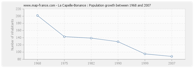Population La Capelle-Bonance